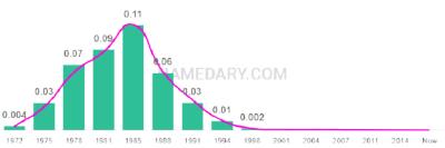 The popularity and usage trend of the name Latoya Over Time