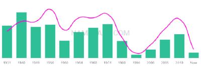 The popularity and usage trend of the name Launa Over Time