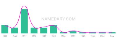 The popularity and usage trend of the name Laural Over Time