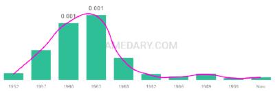 The popularity and usage trend of the name Laure Over Time