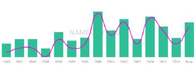 The popularity and usage trend of the name Laurelle Over Time