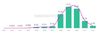 The popularity and usage trend of the name Lauren Over Time