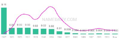 The popularity and usage trend of the name Laurence Over Time