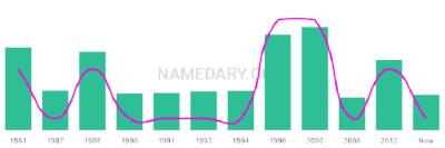 The popularity and usage trend of the name Laurenne Over Time
