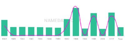 The popularity and usage trend of the name Laurens Over Time