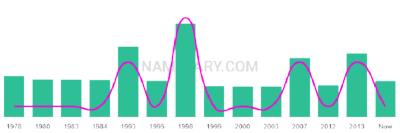The popularity and usage trend of the name Laurianne Over Time