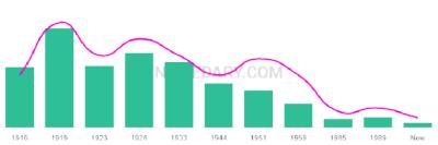 The popularity and usage trend of the name Laurier Over Time