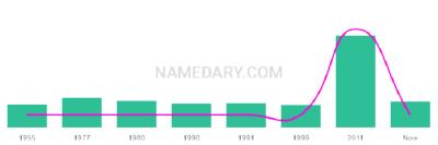 The popularity and usage trend of the name Lauris Over Time