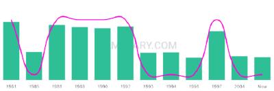 The popularity and usage trend of the name Laurisa Over Time