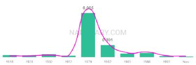 The popularity and usage trend of the name Lavar Over Time