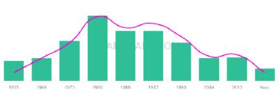 The popularity and usage trend of the name Lavell Over Time