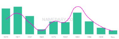 The popularity and usage trend of the name Lavelle Over Time