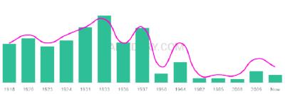 The popularity and usage trend of the name Lavena Over Time