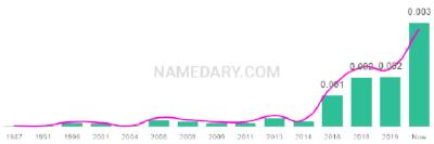 The popularity and usage trend of the name Lavender Over Time