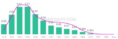 The popularity and usage trend of the name Laverne Over Time