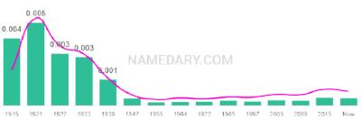The popularity and usage trend of the name Lavina Over Time