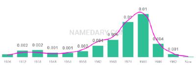 The popularity and usage trend of the name Lawanda Over Time