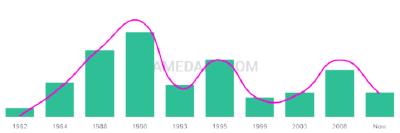 The popularity and usage trend of the name Lawren Over Time