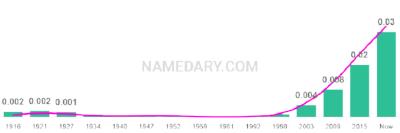 The popularity and usage trend of the name Lawson Over Time