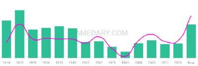 The popularity and usage trend of the name Lawton Over Time