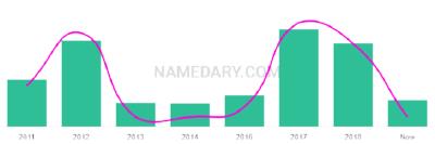 The popularity and usage trend of the name Lawy Over Time