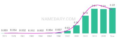 The popularity and usage trend of the name Layla Over Time