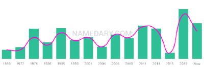 The popularity and usage trend of the name Lazar Over Time