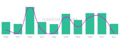 The popularity and usage trend of the name Lazaria Over Time