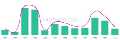 The popularity and usage trend of the name Le Over Time