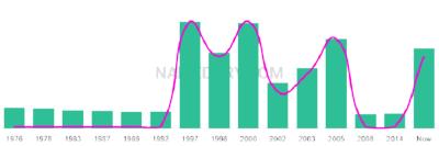 The popularity and usage trend of the name Leam Over Time