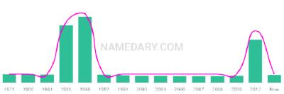 The popularity and usage trend of the name Lean Over Time