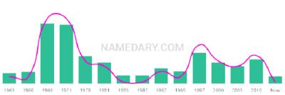 The popularity and usage trend of the name Leane Over Time