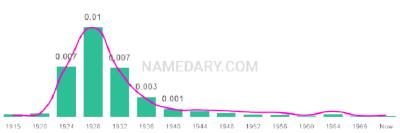 The popularity and usage trend of the name Leatrice Over Time