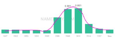 The popularity and usage trend of the name Lebron Over Time
