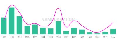The popularity and usage trend of the name Leda Over Time