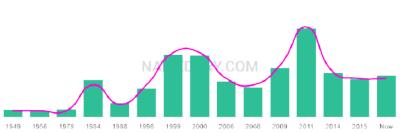 The popularity and usage trend of the name Leeana Over Time