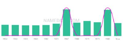 The popularity and usage trend of the name Leeane Over Time
