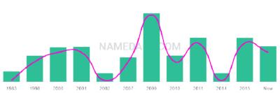 The popularity and usage trend of the name Leeson Over Time