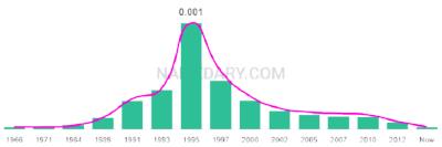 The popularity and usage trend of the name Leeza Over Time