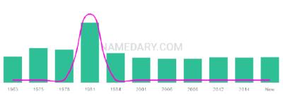 The popularity and usage trend of the name Leianne Over Time