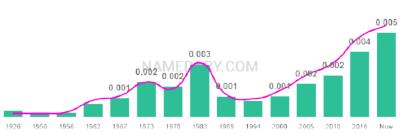 The popularity and usage trend of the name Leif Over Time