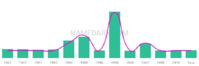 The popularity and usage trend of the name Leigham Over Time