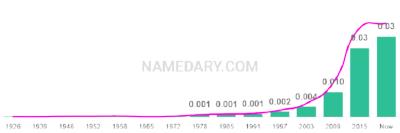 The popularity and usage trend of the name Leighton Over Time