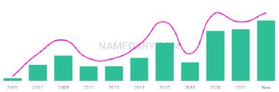 The popularity and usage trend of the name Leilanni Over Time