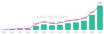 The popularity and usage trend of the name Leilany Over Time