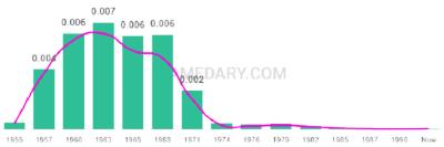 The popularity and usage trend of the name Leisa Over Time