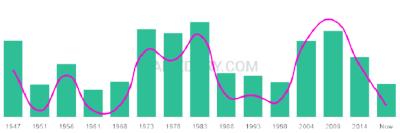 The popularity and usage trend of the name Leith Over Time