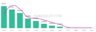 The popularity and usage trend of the name Lelia Over Time