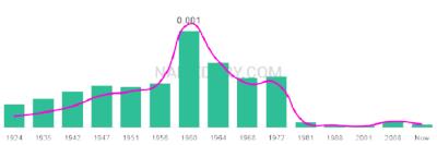 The popularity and usage trend of the name Len Over Time