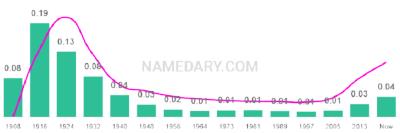 The popularity and usage trend of the name Lena Over Time